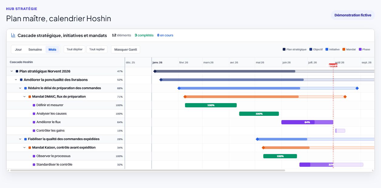 Gantt du plan maître STANDR montrant la cascade Hoshin, les initiatives, les mandats et leur progression